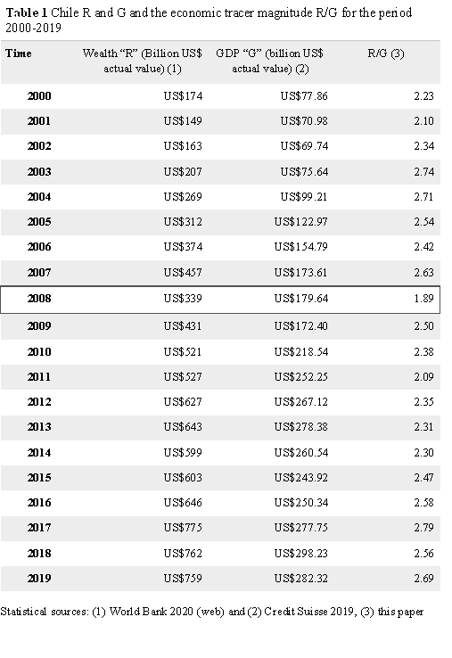 Table 1 Chile R and G and the economic tracer magnitude R/G for the period 2000-2019
Time	Wealth “R” (Billion US$ actual value) (1)	GDP “G” (billion US$ actual value) (2)	R/G (3)
2000	US$174	US$77.86	2.23  
2001	US$149	US$70.98	2.10  
2002	US$163	US$69.74	2.34  
2003	US$207	US$75.64	2.74  
2004	US$269	US$99.21	2.71  
2005	US$312	US$122.97	2.54  
2006	US$374	US$154.79	2.42  
2007	US$457	US$173.61	2.63  
2008	US$339	US$179.64	1.89  
2009	US$431	US$172.40	2.50  
2010	US$521	US$218.54	2.38  
2011	US$527	US$252.25	2.09  
2012	US$627	US$267.12	2.35  
2013	US$643	US$278.38	2.31  
2014	US$599	US$260.54	2.30  
2015	US$603	US$243.92	2.47  
2016	US$646	US$250.34	2.58  
2017	US$775	US$277.75	2.79  
2018	US$762	US$298.23	2.56  
2019	US$759	US$282.32	2.69  
Statistical sources: (1) World Bank 2020 (web) and (2) Credit Suisse 2019, (3) this paper

