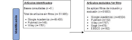   Artículos identificados:   
 Bases consultadas (n =5 )
 Total de artículos sin filtros (n= 51.985): 
§	Google Academico (n=49.400)
§	Pubmed (n=149)
§	Wiley (n=1761)
§	Sage (n=486) 
§	Ebsco (n=189)
,Artículos excluidos 1er filtro
Se aplican filtros de inclusión y exclusión (n =51853) 
§	Google Académico (n=49324)
§	Pubmed (n=132)
§	Wiley (n=1757)
§	Sage (n=478)
§	EBSCO (n=162)

,Identificación
