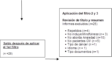 Aplicación del filtro 2 y 3  
Revisión de título y resumen Informes excluidos (n=25)
§	Repetidos (n=4)
§	No incluye Mindfulness (n = 3)
§	No aborda Ansiedad (n=10)
§	No pacientes CM (n =5)
§	Tipo de cáncer (n =1)
§	Idioma (n = 1)
§	Tipo documentos (n=1)
,Saldo después de aplicar el 1er filtro
(n =28)
