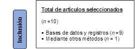 Total de artículos seleccionados
(n =10)
§	Bases de datos y registros (n =9)
§	Mediante otros métodos (n = 1)
,Inclusión