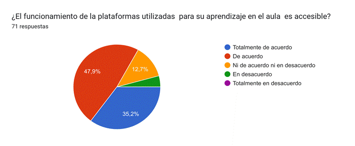 Gráfico de respuestas de formularios. Título de la pregunta:&nbsp;¿El funcionamiento de la plataformas utilizadas&nbsp; para su aprendizaje en el aula&nbsp; es accesible?
. Número de respuestas:&nbsp;33 respuestas.