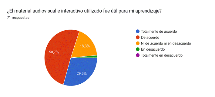 Gráfico de respuestas de formularios. Título de la pregunta:&nbsp;¿El material audiovisual e interactivo utilizado fue útil para mi aprendizaje?. Número de respuestas:&nbsp;57 respuestas.