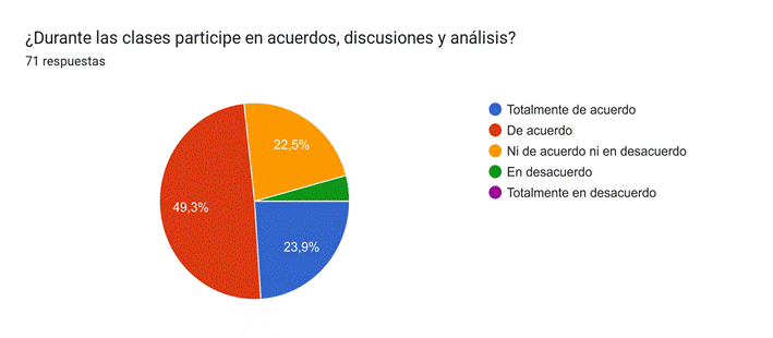 Gráfico de respuestas de formularios. Título de la pregunta:&nbsp;¿Durante las clases participe en acuerdos, discusiones y análisis?. Número de respuestas:&nbsp;57 respuestas.
