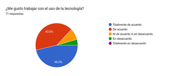 Gráfico de respuestas de formularios. Título de la pregunta:&nbsp;¿Me gusto trabajar con el uso de la tecnología?. Número de respuestas:&nbsp;57 respuestas.