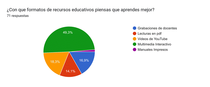 Gráfico de respuestas de formularios. Título de la pregunta:&nbsp;¿Con que formatos de recursos educativos piensas que aprendes mejor?. Número de respuestas:&nbsp;57 respuestas.