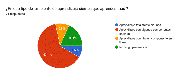 Gráfico de respuestas de formularios. Título de la pregunta:&nbsp;¿En que tipo de&nbsp; ambiente de aprendizaje sientes que aprendes más ?. Número de respuestas:&nbsp;57 respuestas.