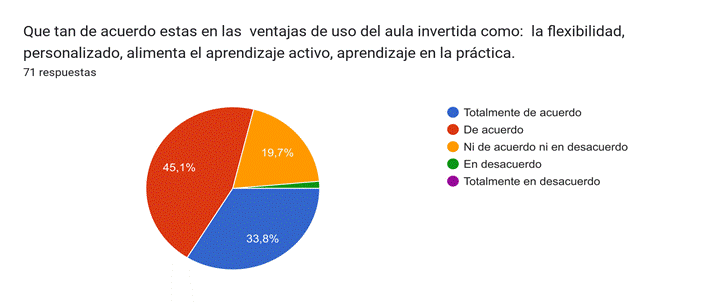 Gráfico de respuestas de formularios. Título de la pregunta:&nbsp;Que tan de acuerdo estas en las&nbsp; ventajas de uso del aula invertida como:&nbsp; la flexibilidad, personalizado, alimenta el aprendizaje activo, aprendizaje en la práctica.. Número de respuestas:&nbsp;57 respuestas.