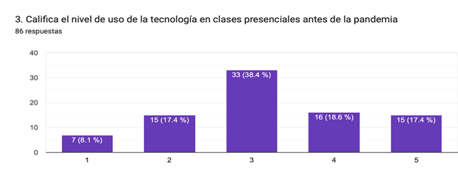 Gráfico de las respuestas de Formularios. Título de la pregunta: 3. Califica el nivel de uso de la tecnología en clases presenciales antes de la pandemia. Número de respuestas: 86&nbsp;respuestas.