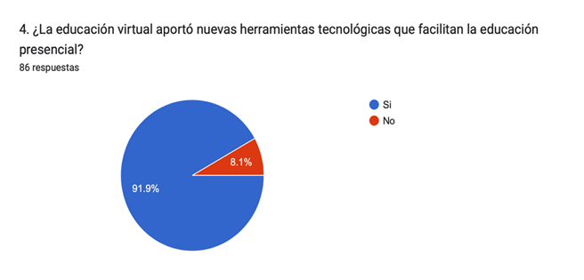 Gráfico de las respuestas de Formularios. Título de la pregunta: 4. ¿La educación virtual aportó nuevas herramientas tecnológicas que facilitan la educación presencial?. Número de respuestas: 86&nbsp;respuestas.