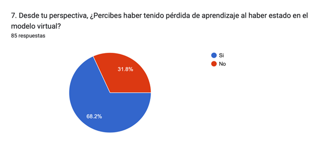 Gráfico de las respuestas de Formularios. Título de la pregunta: 7. Desde tu perspectiva, ¿Percibes haber tenido pérdida de aprendizaje al haber estado en el modelo virtual?. Número de respuestas: 85&nbsp;respuestas.