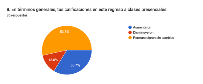 Gráfico de las respuestas de Formularios. Título de la pregunta: 8. En términos generales, tus calificaciones en este regreso a clases presenciales:. Número de respuestas: 86&nbsp;respuestas.