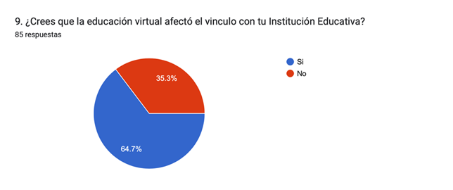 Gráfico de las respuestas de Formularios. Título de la pregunta: 9. ¿Crees que la educación virtual afectó el vinculo con tu Institución Educativa?. Número de respuestas: 85&nbsp;respuestas.