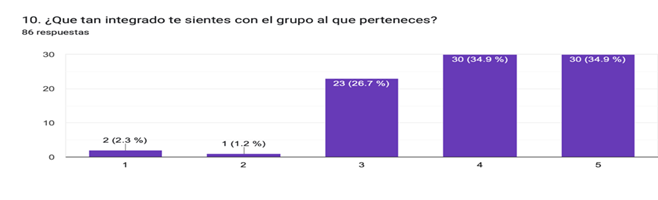 Gráfico de las respuestas de Formularios. Título de la pregunta: 10. ¿Que tan integrado te sientes con el grupo al que perteneces?. Número de respuestas: 86&nbsp;respuestas.