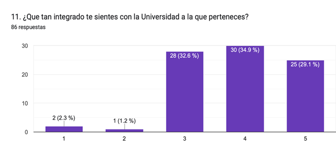 Gráfico de las respuestas de Formularios. Título de la pregunta: 11. ¿Que tan integrado te sientes con la Universidad a la que perteneces?. Número de respuestas: 86&nbsp;respuestas.