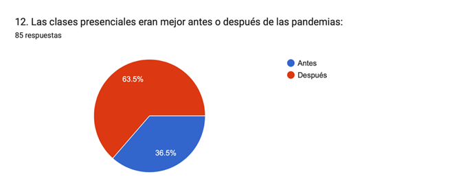 Gráfico de las respuestas de Formularios. Título de la pregunta: 12. Las clases presenciales eran mejor antes o después de las pandemias:. Número de respuestas: 85&nbsp;respuestas.