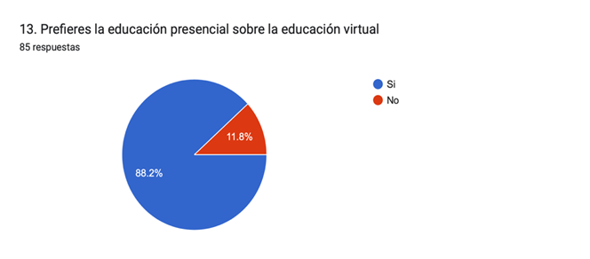 Gráfico de las respuestas de Formularios. Título de la pregunta: 13. Prefieres la educación presencial sobre la educación virtual. Número de respuestas: 85&nbsp;respuestas.