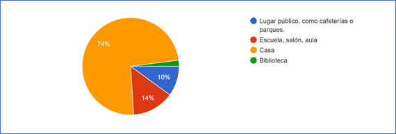 Gráfico de respuestas de formularios. Título de la pregunta:&nbsp;¿Dónde prefieres realizar tus tareas?. Número de respuestas:&nbsp;50 respuestas.