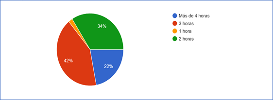 Gráfico de respuestas de formularios. Título de la pregunta:&nbsp;¿Cuánto tiempo destinas diariamente fuera de la escuela a realizar tus tareas y trabajos?. Número de respuestas:&nbsp;50 respuestas.