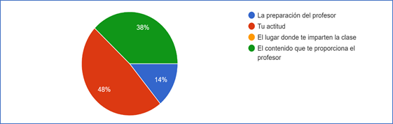 Gráfico de respuestas de formularios. Título de la pregunta:&nbsp;&nbsp;¿Cuál elemento consideras más importante al momento de construir tu conocimiento?&nbsp;. Número de respuestas:&nbsp;50 respuestas.