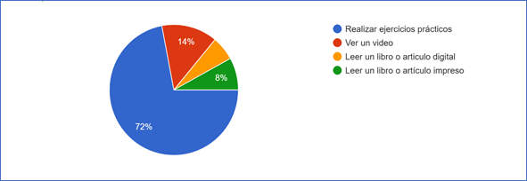 Gráfico de respuestas de formularios. Título de la pregunta:&nbsp;¿Qué opciones prefieres para adquirir conocimientos?. Número de respuestas:&nbsp;50 respuestas.