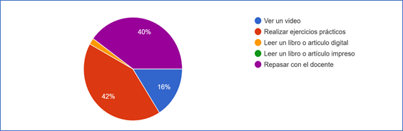Gráfico de respuestas de formularios. Título de la pregunta:&nbsp;¿Qué opciones prefieres para reforzar conocimientos?. Número de respuestas:&nbsp;50 respuestas.