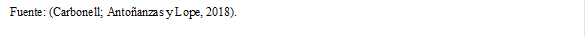 Fuente: (Carbonell; Antoñanzas y Lope, 2018).  


