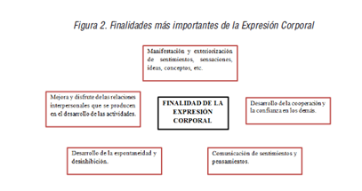 Finalidades más importantes de la Expresión Corporal