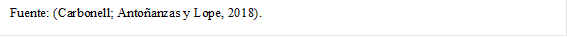 Fuente: (Carbonell; Antoñanzas y Lope, 2018).

