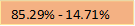 85.29% - 14.71%