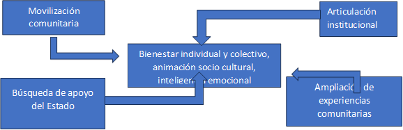 Movilización comunitaria,Articulación institucional,Bienestar individual y colectivo, animación socio cultural, inteligencia emocional
Animaci
,Ampliación de experiencias comunitarias,Búsqueda de apoyo del Estado