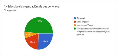 Gráfico de las respuestas de Formularios. Título de la pregunta: 1.- Seleccione la organización a la que pertenece. Número de respuestas: 31 respuestas.