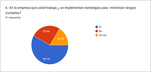 Gráfico de las respuestas de Formularios. Título de la pregunta: 4.- En la empresa que usted trabaja, ¿ se implementan estrategias para  minimizar riesgos contables?. Número de respuestas: 31 respuestas.