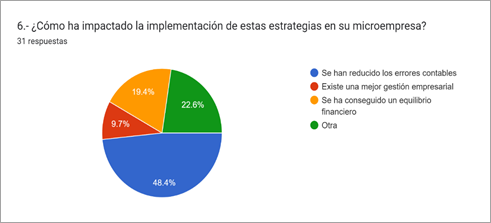 Gráfico de las respuestas de Formularios. Título de la pregunta: 6.- ¿Cómo ha impactado la implementación de estas estrategias en su microempresa?. Número de respuestas: 31 respuestas.