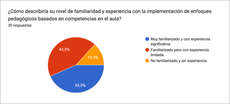 Gráfico de respuestas de formularios. Título de la pregunta: ¿Cómo describiría su nivel de familiaridad y experiencia con la implementación de enfoques pedagógicos basados en competencias en el aula?


. Número de respuestas: 30 respuestas.