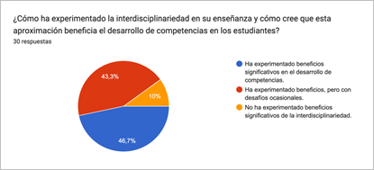 Gráfico de respuestas de formularios. Título de la pregunta: ¿Cómo ha experimentado la interdisciplinariedad en su enseñanza y cómo cree que esta aproximación beneficia el desarrollo de competencias en los estudiantes?


. Número de respuestas: 30 respuestas.