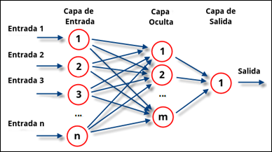 https://www.atriainnovation.com/wp-content/uploads/2019/10/Redes_neuronales_esquema.png