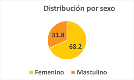 Gráfico, Gráfico circular

Descripción generada automáticamente