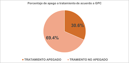 Gráfico, Gráfico circular

Descripción generada automáticamente