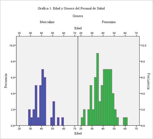 Gráfico, Histograma

Descripción generada automáticamente