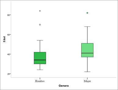 Gráfico, Gráfico de cajas y bigotes

Descripción generada automáticamente